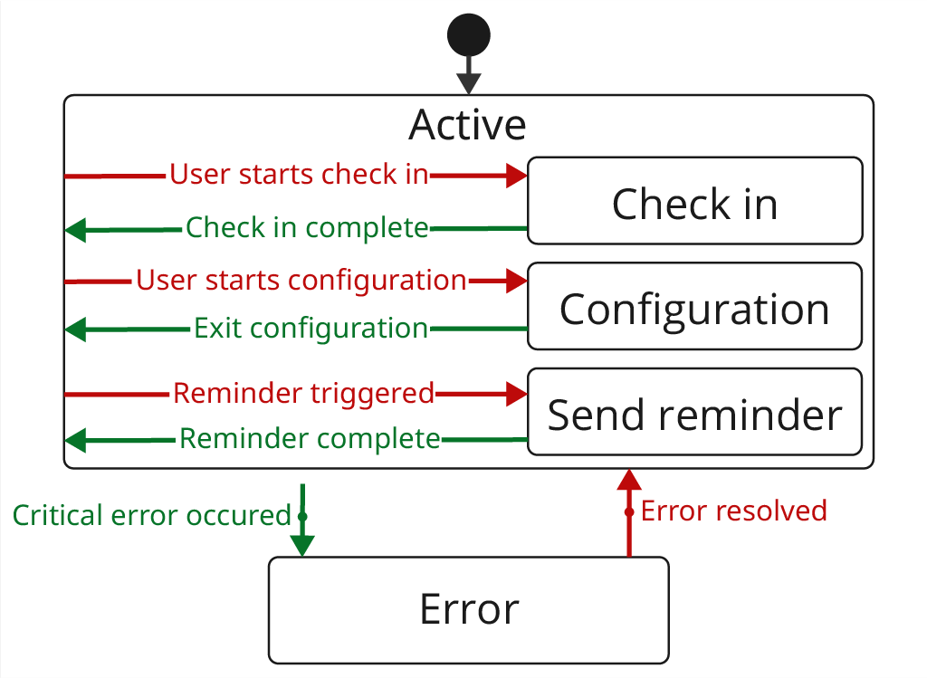 Finite State Machine diagram
