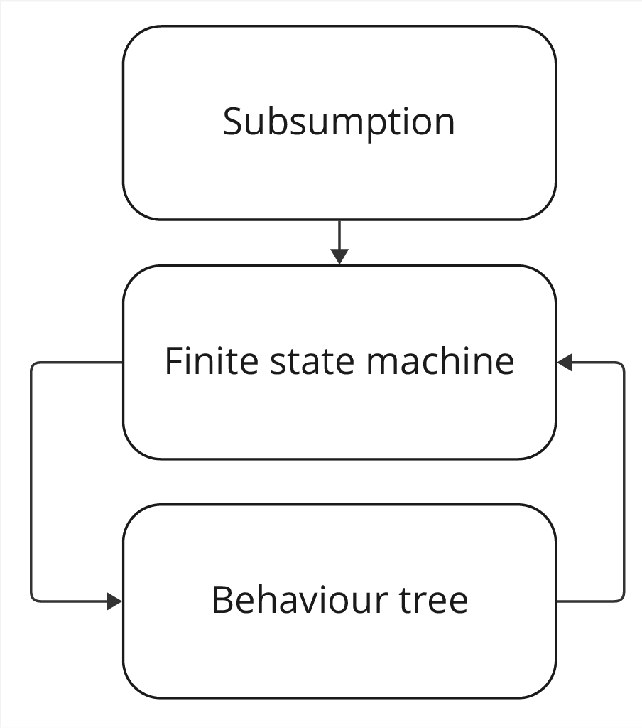 State Machine Communication Flow