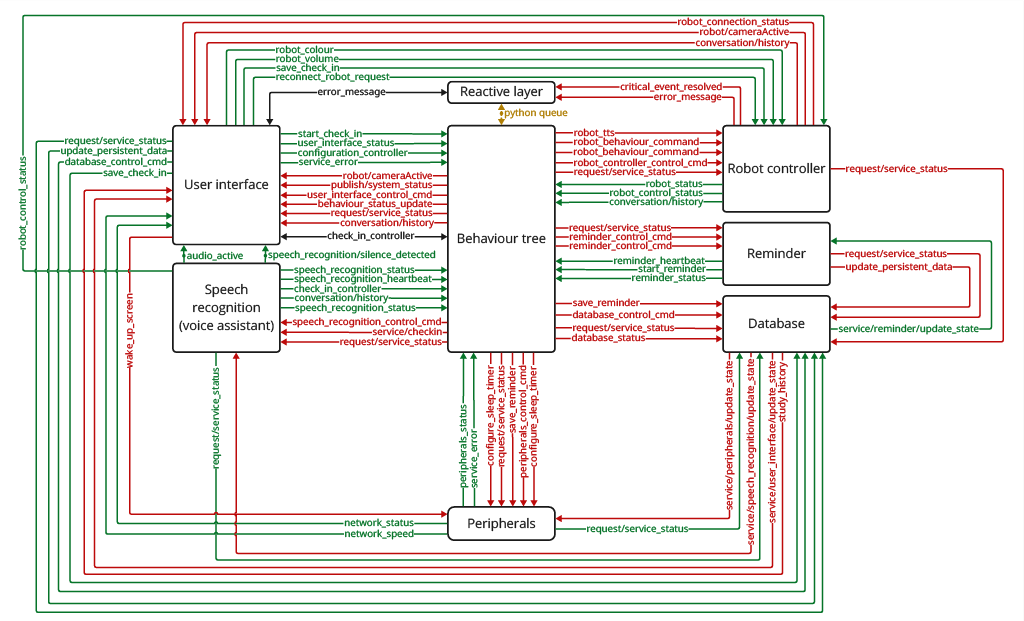 System Architecture