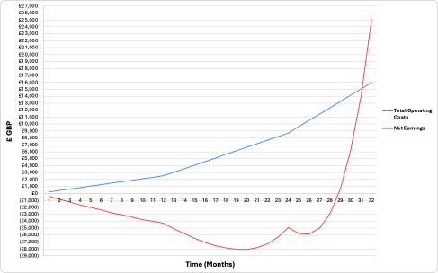 Progressable break even analysis